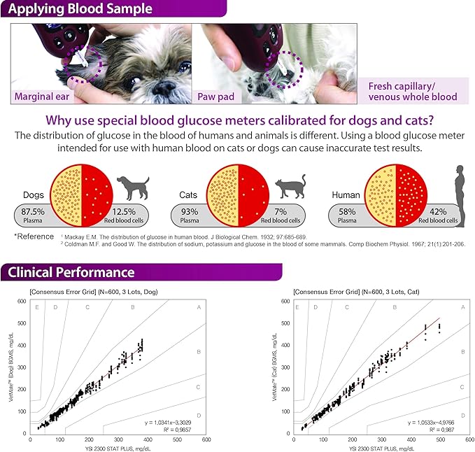 Dogs & Cats Diabetes Test Strips - 50 Count Strips Compatible with VetMate Diabetes Testing Kit